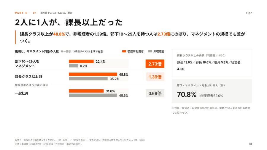 第4部のチャート「2人に1人が、課長以上だった」
